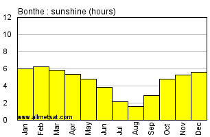 Bonthe, Sierra Leone, Africa Annual & Monthly Sunshine Hours Graph